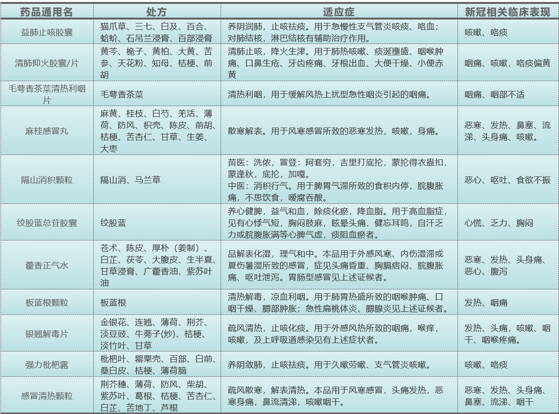 抗击疫情 守护健康 防控“中国方案”中成药还可以有这些(图3) 图片12.13.png