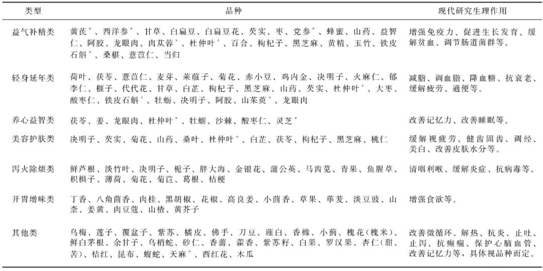 药食同源的发展与应用概况(图5) 图片